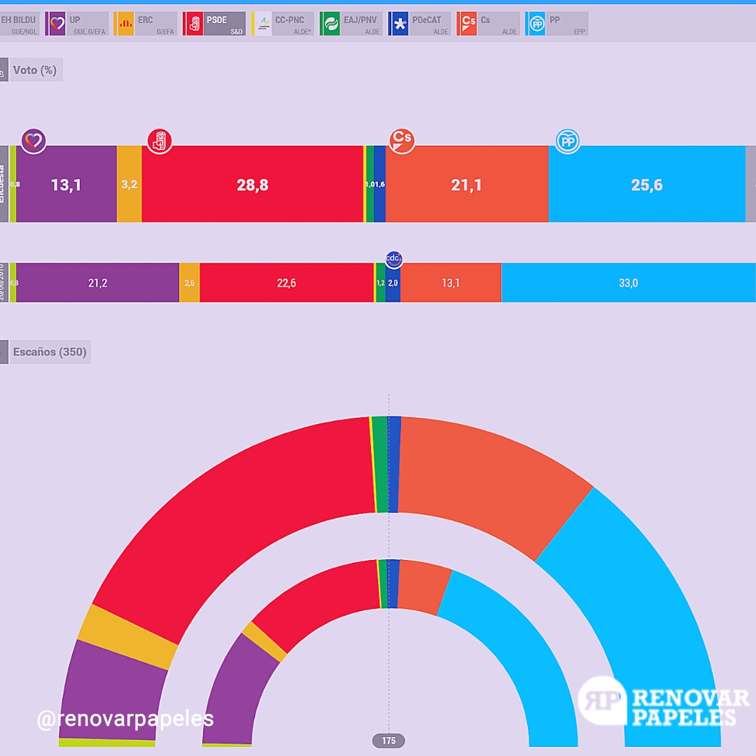 El PSOE Quiere un Gobierno Solitario Después de ganar las Elecciones